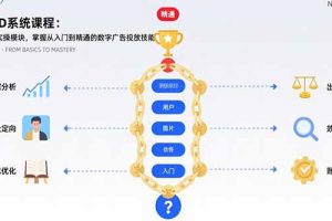 巨量AD系统课程：通过22个实操模块，掌握从入门到精通的数字广告投放技能