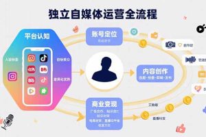 独立自媒体运营的全流程，从平台认知、账号定位、内容创作到商业变现