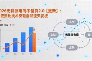 2026无货源电商不备货2.0【更新】：超低费比技术突破自然流天花板，单店月利润1-3万元